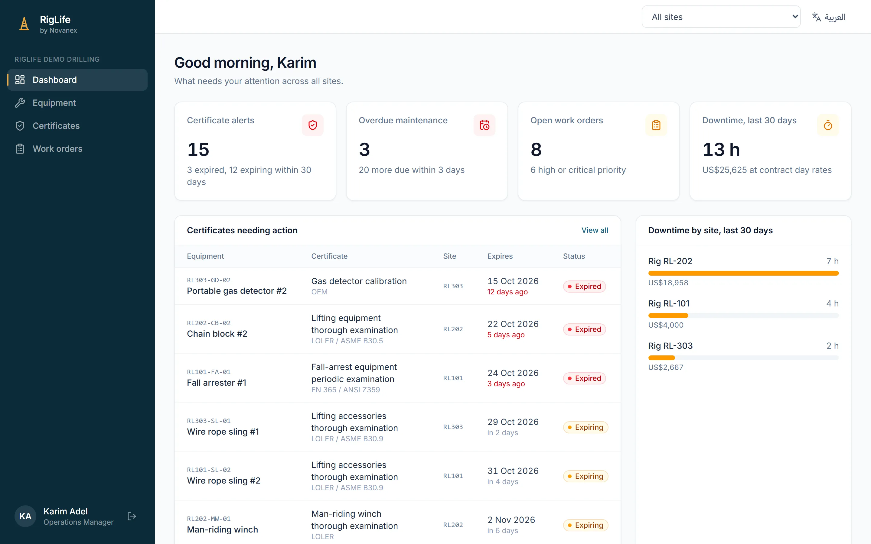 The RigLife dashboard: certificate alerts, overdue maintenance, open work orders and downtime cost across three rigs